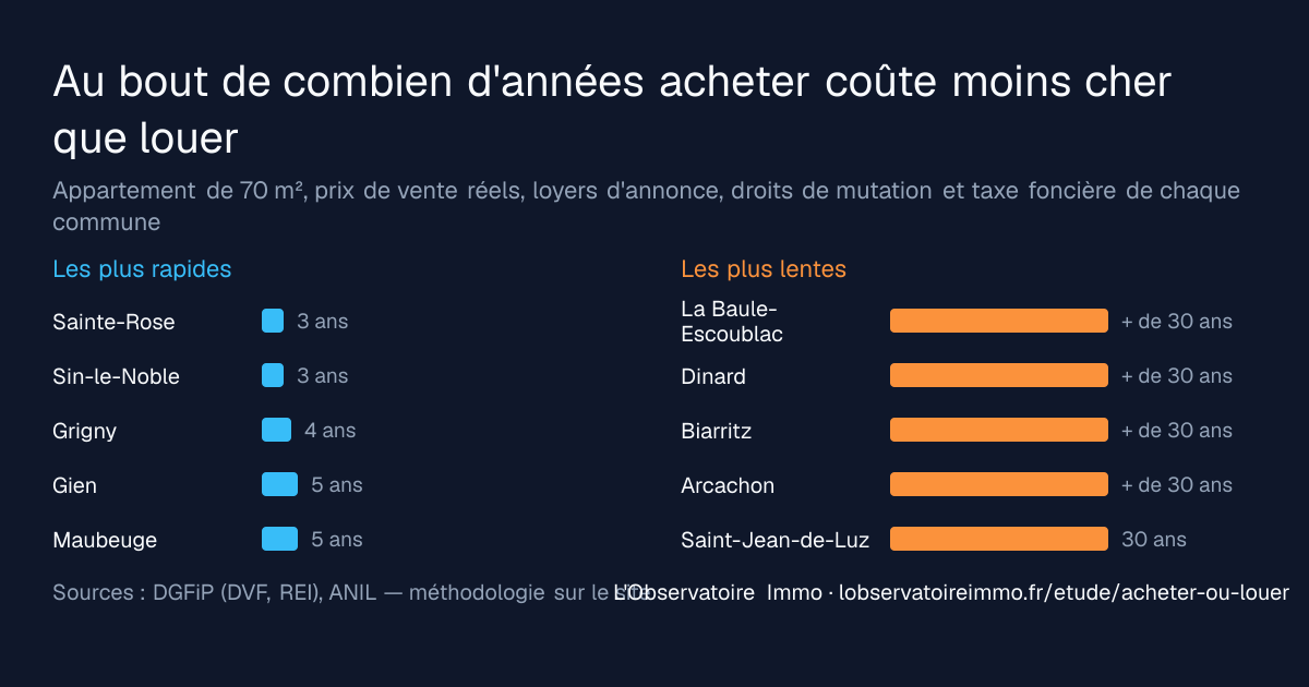 Les cinq communes où acheter devient rentable le plus vite et les cinq où c'est le plus lent