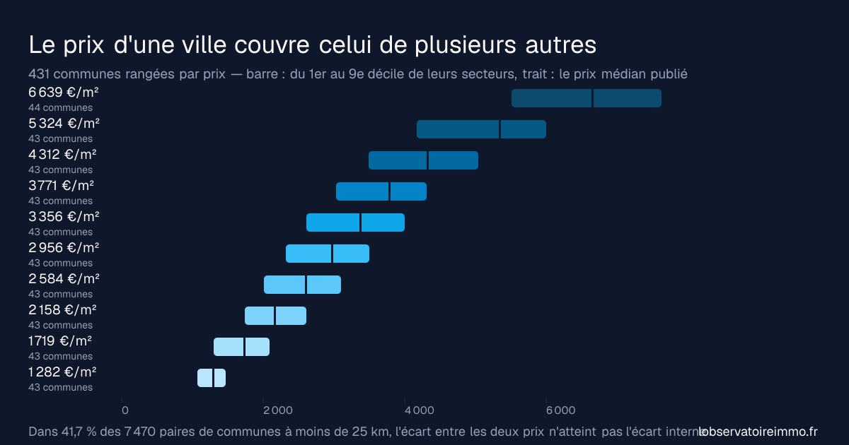 Plages de prix des secteurs par groupe de communes, rangées par prix médian, montrant que les plages voisines se recouvrent largement