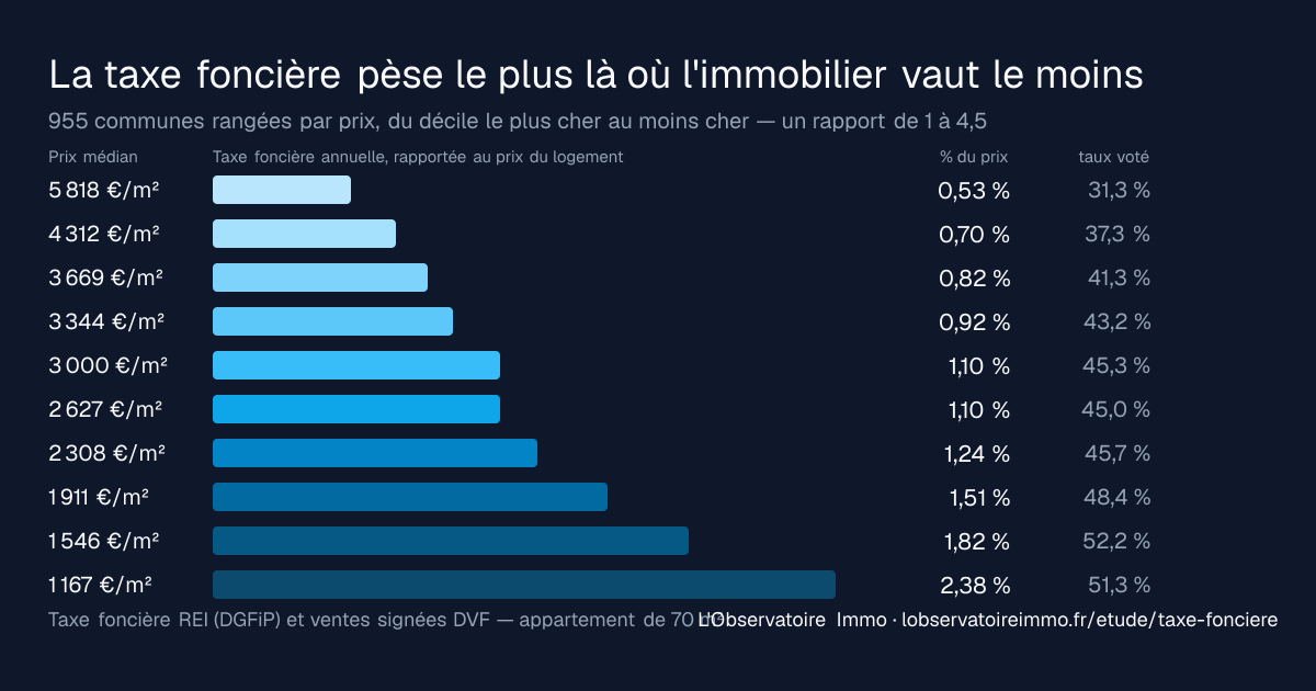 Taxe foncière annuelle en % du prix du logement, par décile de prix des communes, du plus cher au moins cher
