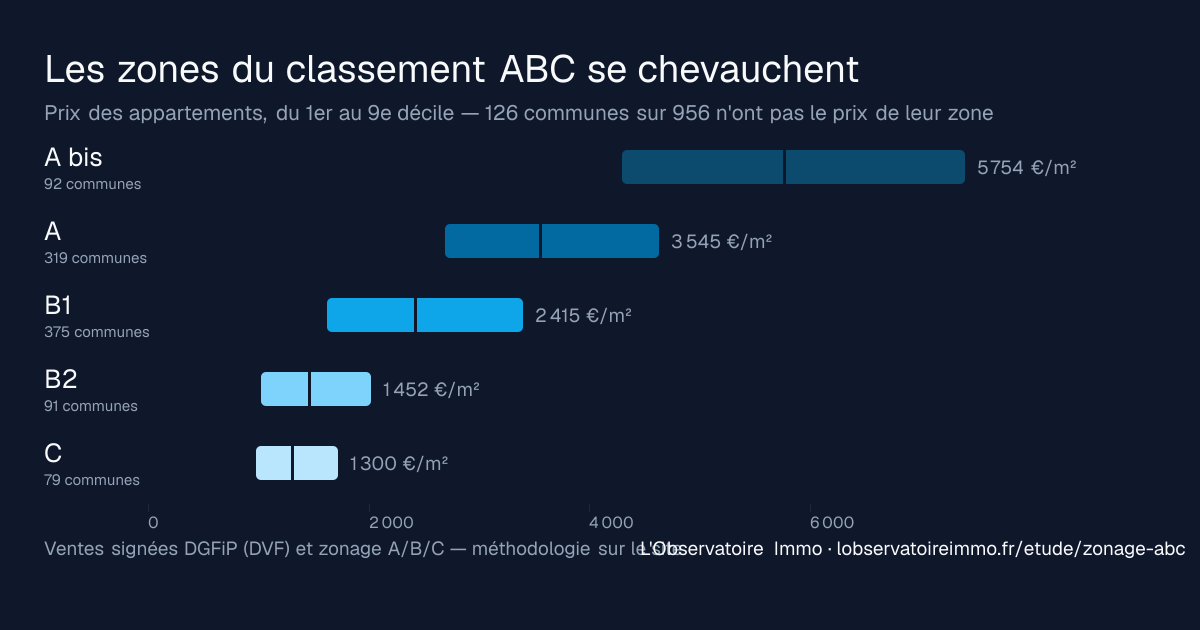 Prix des appartements du premier au neuvième décile pour chacune des cinq zones du classement A/B/C, montrant leur chevauchement